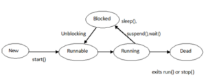 thread life cycle in java w3schools