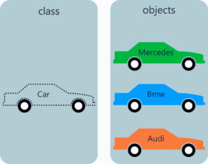 Objects and Classes in Java - W3schools