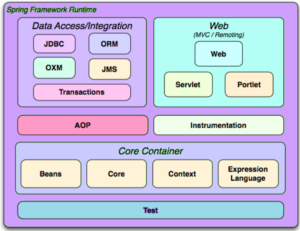 Spring framework architecture modules - W3schools