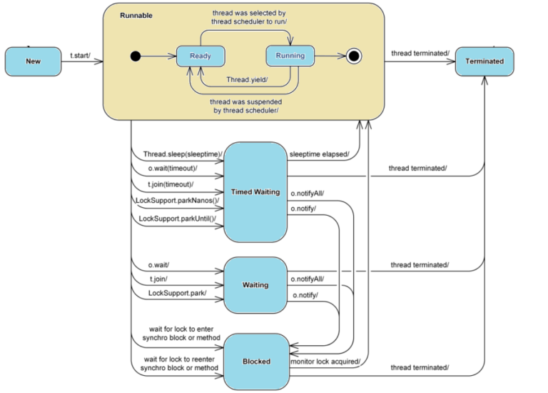 What is thread in java?