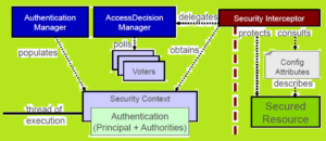Spring security architecture diagram - W3schools