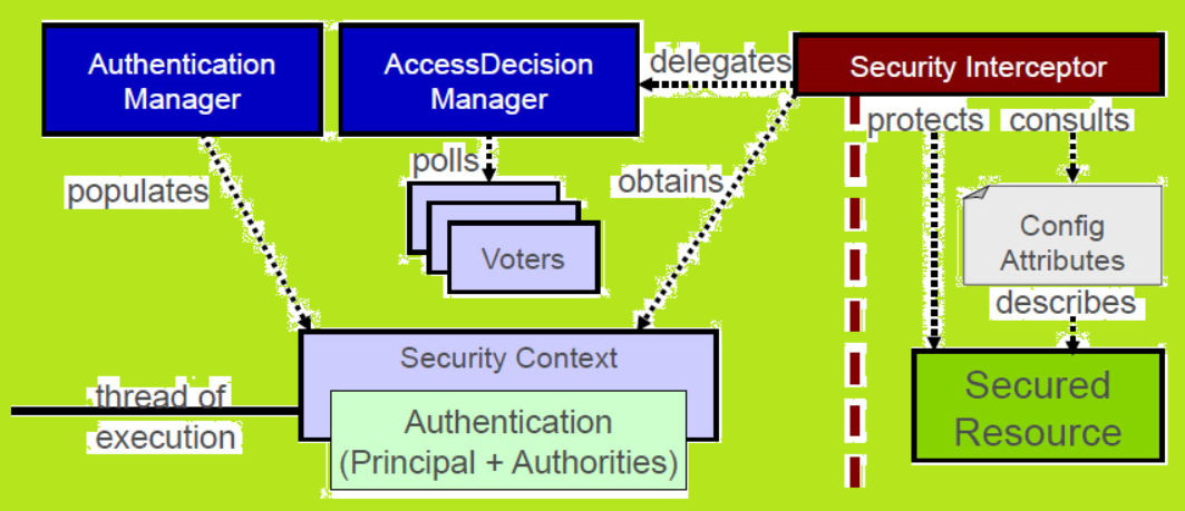Spring security architecture diagram