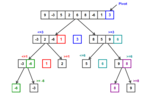 Java quick sort algorithm