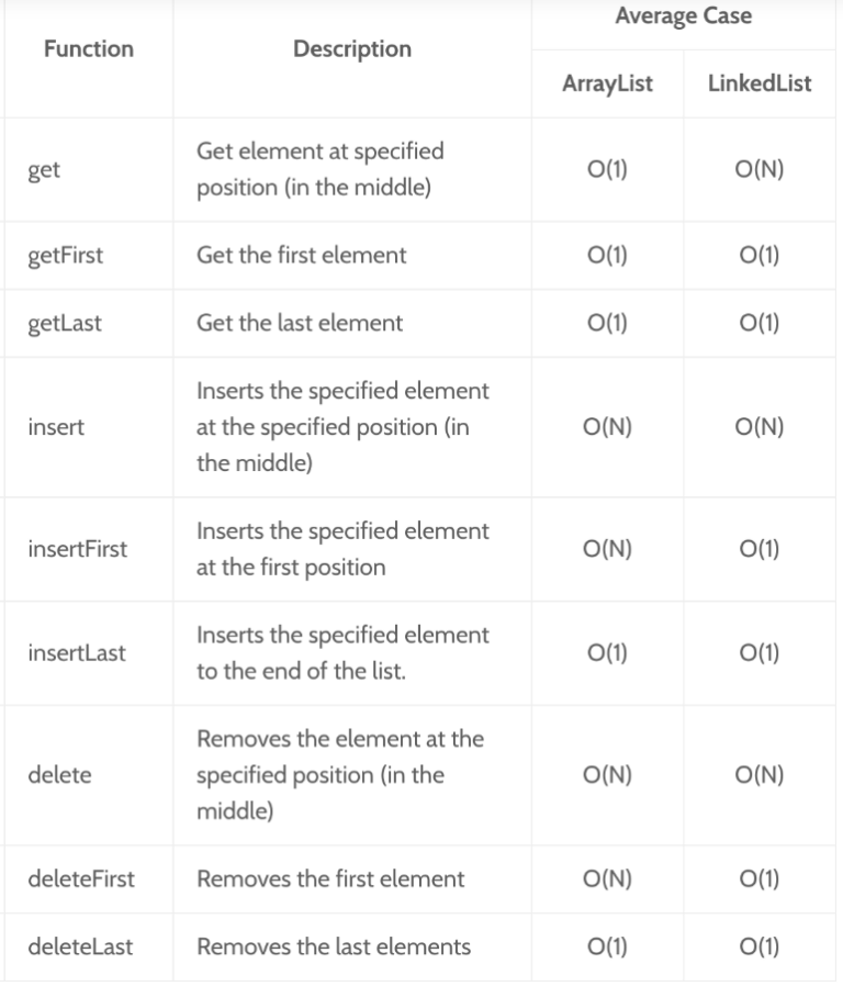 Arraylist vs LinkedList vs Vector in java - W3schools