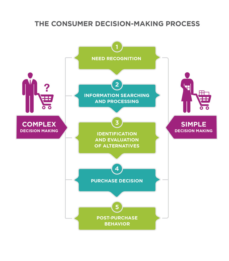 problem solving approach to consumer decision making