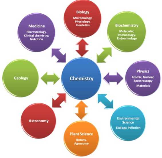 importance of chemistry essay