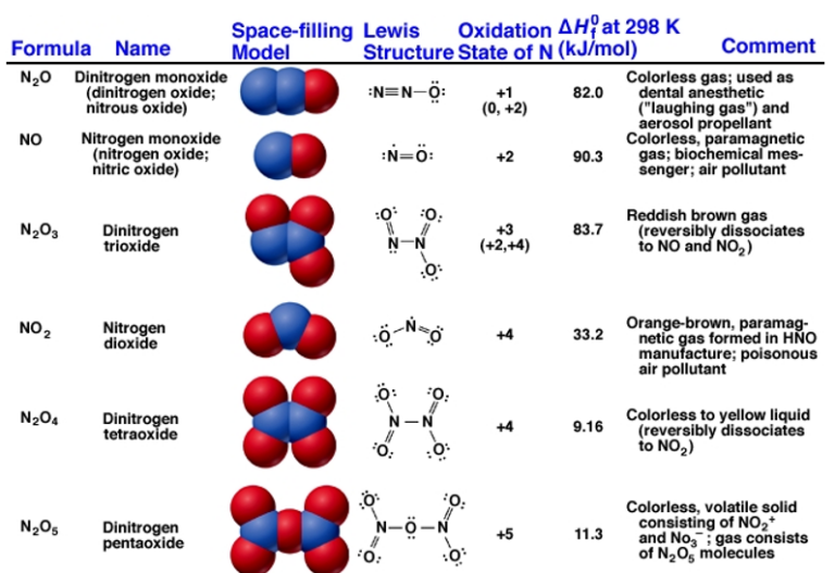 Oxides of nitrogen - W3schools