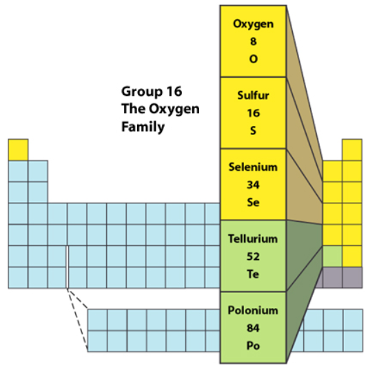 p-Block Elements: Group 16 - W3schools