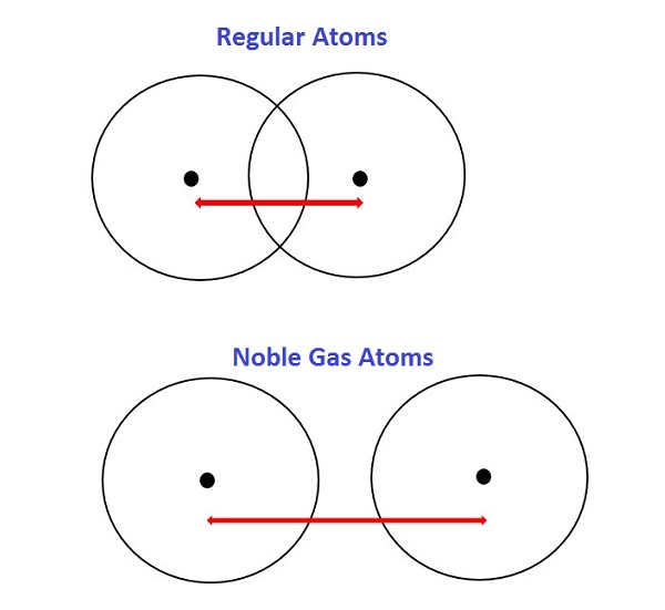 Periodic Trends Inert Gas Radii