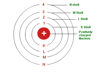Bohr Model of an Atom