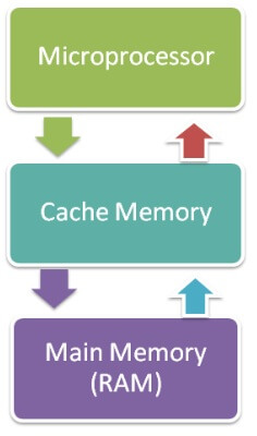 Cache Memory