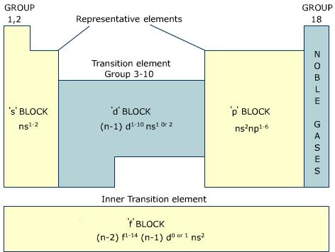 elements s p d f long form periodic table