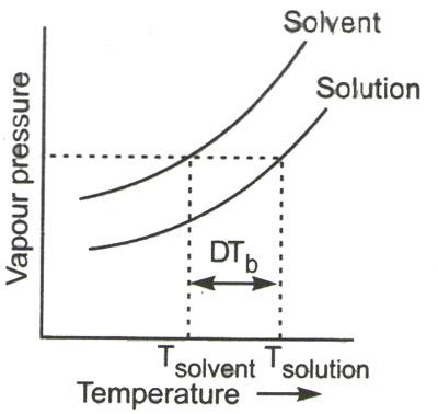 Elevation of boiling point