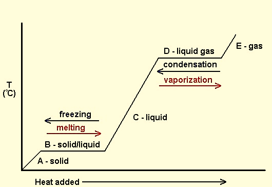 Figure #.#. Generic heating curve diagram.