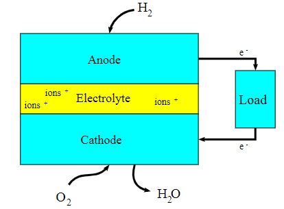 Fuel Cell Block Diagram