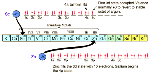 http://hyperphysics.phy-astr.gsu.edu/hbase/chemical/imgche/tranorb.gif