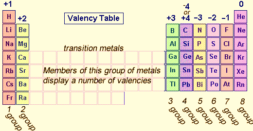 http://www.dynamicscience.com.au/tester/solutions1/chemistry/chemicalequations/valenie
<p>Figure 1: Periodic trends – The valency first increases and then decreases from left to right in a period.</p>
<p>Elements of group 14 have 4 electrons in the outer orbit. They can happily donate or accept electrons from others. This quality makes them special; carbon has the capability to form a bond with a large number of elements and is able to form a number of compounds as studied in organic chemistry. Elements of group 15, 16 and 17 prefer to accept electrons from other elements to achieve an octet. And their respective group valencies are 3, 2 and 1. Elements of group 18 have completed octet this is why they are with 0 valencies.</p>
<div class='sfsi_Sicons sfsi_Sicons_position_left' style='float: none; vertical-align: middle; text-align:left'><div style='margin:0px 8px 0px 0px; line-height: 24px'><span>Please follow and like us:</span></div><div class='sfsi_socialwpr'><div class='sf_subscrbe sf_icon' style='text-align:left;vertical-align: middle;float:left;width:auto'><a href=