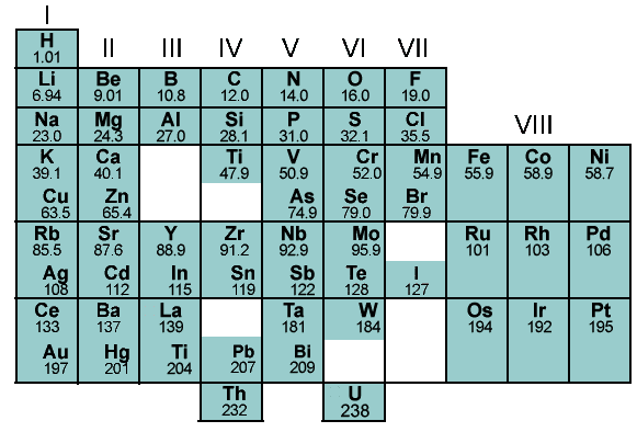 http://www.msnucleus.org/membership/html/jh/physical/periodictable/images/MendeleevPeriodic.gif