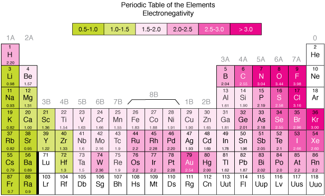 http://xaktly.com/Images/Chemistry/PeriodicTrends/ElectronegativityPeriodicTable.png