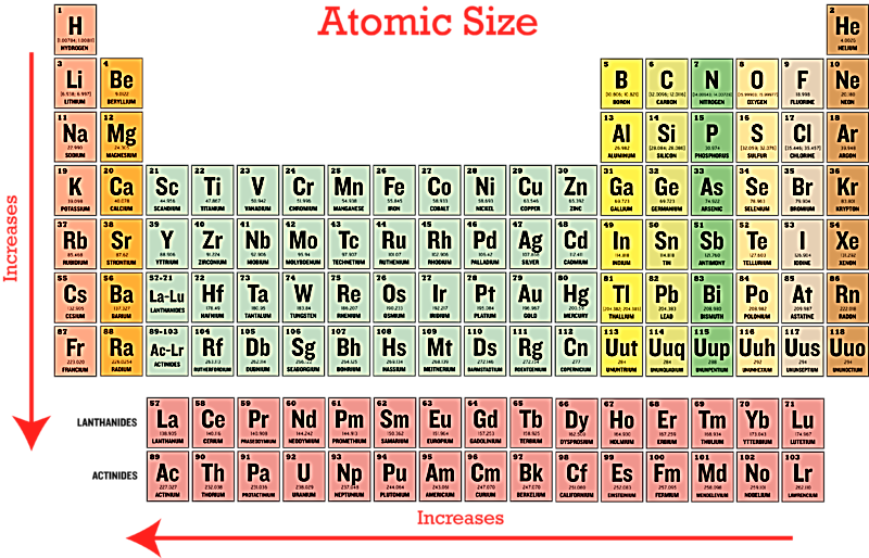 https://dr282zn36sxxg.cloudfront.net/datastreams/f-
<p>Figure 1: Periodic trends – Atomic Size</p>
<p> </p>
<div class='sfsi_Sicons sfsi_Sicons_position_left' style='float: none; vertical-align: middle; text-align:left'><div style='margin:0px 8px 0px 0px; line-height: 24px'><span>Please follow and like us:</span></div><div class='sfsi_socialwpr'><div class='sf_subscrbe sf_icon' style='text-align:left;vertical-align: middle;float:left;width:auto'><a href=