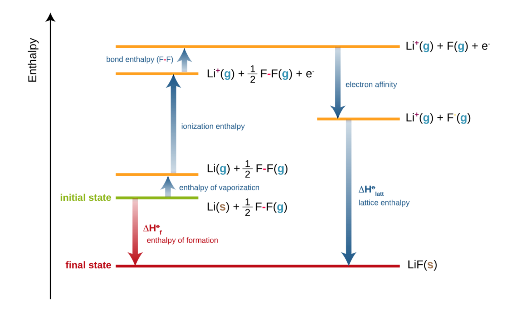 Standard enthalpy of ionization W3schools