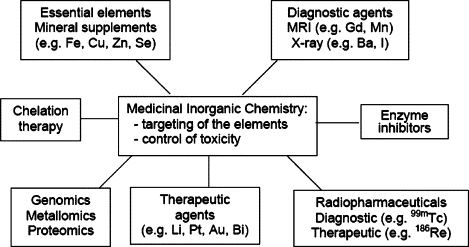 Image result for coordination compounds uses