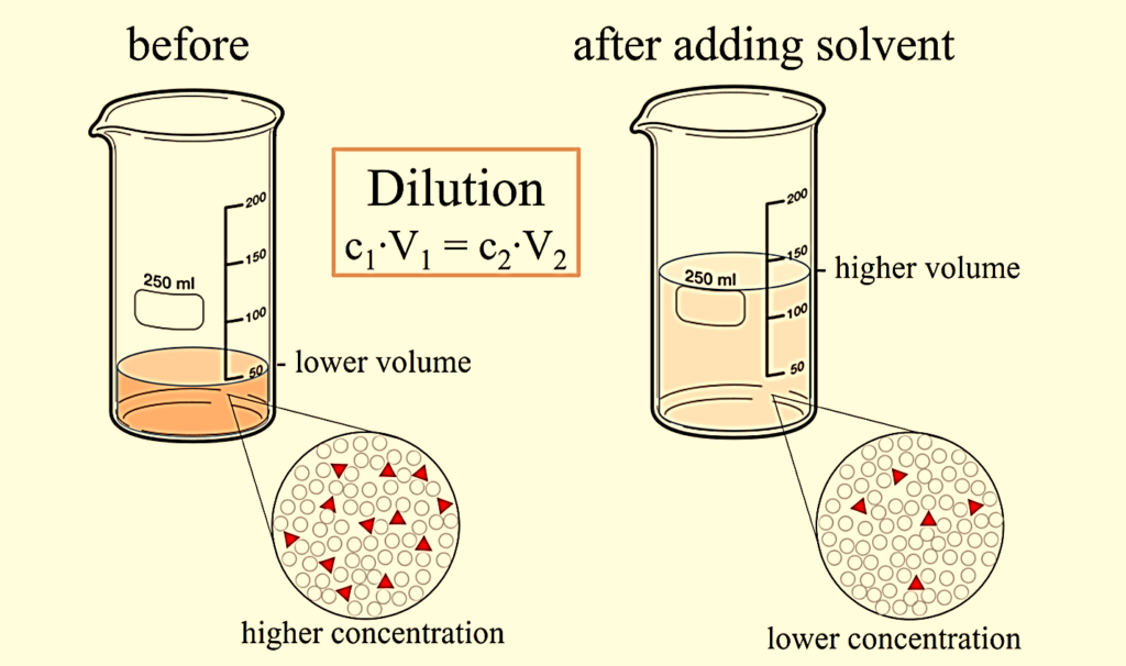 Standard enthalpy of dilution W3schools