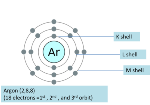 Image result for electronic configuration of group 18 elements