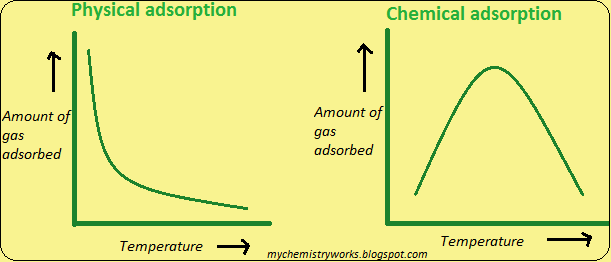 Image result for Factors affecting adsorption