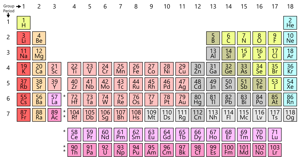 Image result for group 1 and group 2 element