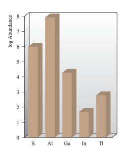 Image result for group 13 elements occurrence