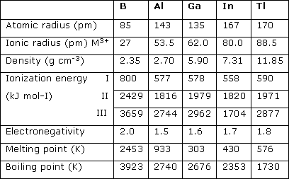 Image result for group 13 elements periodic trends