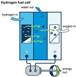 Image result for hydrogen as a fuel