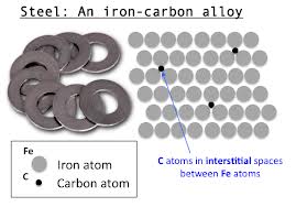 Image result for iron  alloy
