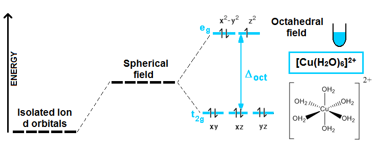 Image result for ligand field theory