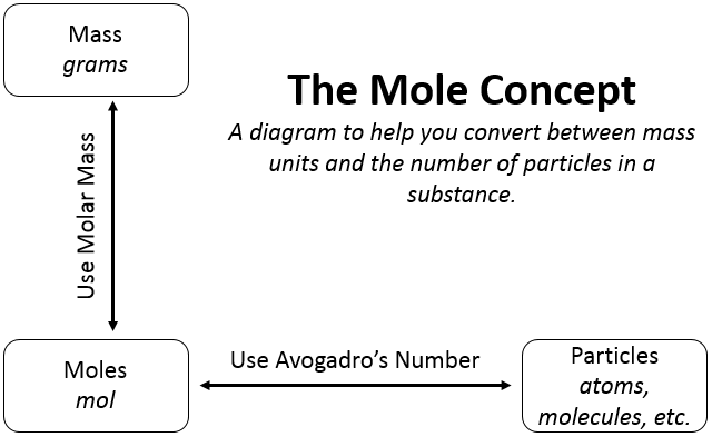 Image result for mole concept