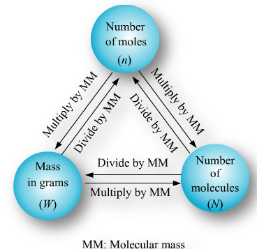 Image result for mole concept