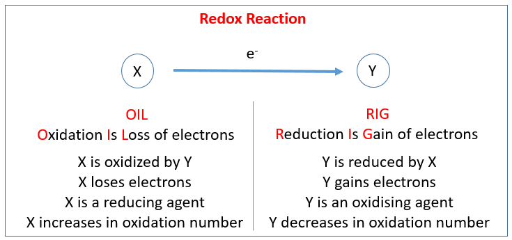 Image result for redox reactions