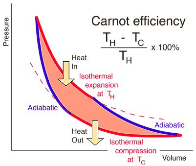 Image result for second law of thermodynamics carnot engine
