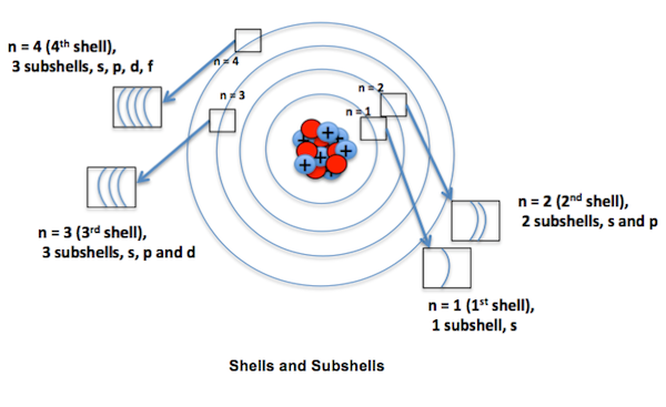 Image result for shells and subshells