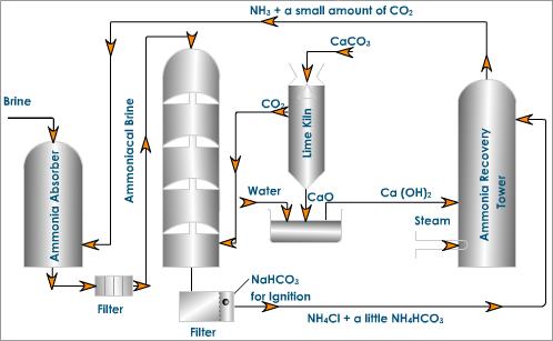 Image result for solvay process for the manufacture of sodium carbonate