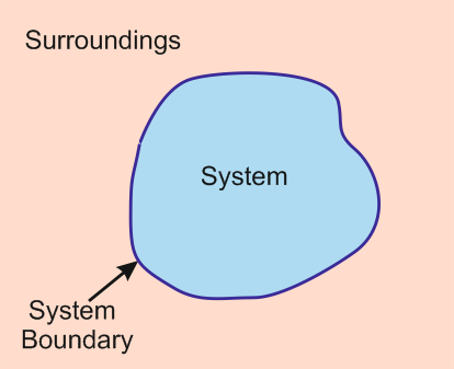 Image result for thermodynamics system surrounding