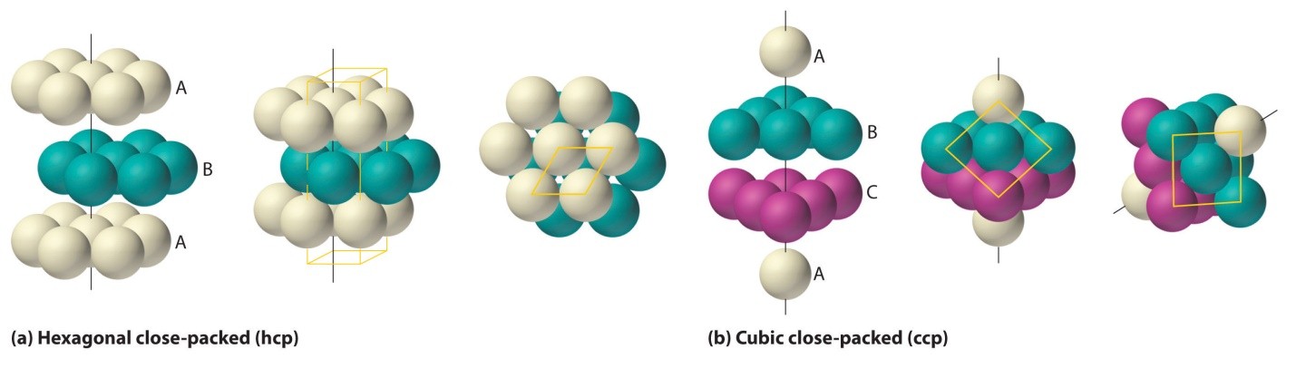 Packing efficiency depends on arrangements of atoms and type of packing