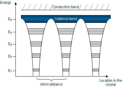 Quantum well