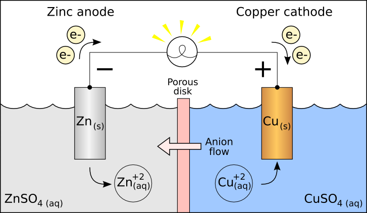 Redox Reactions â Electrochemical cell