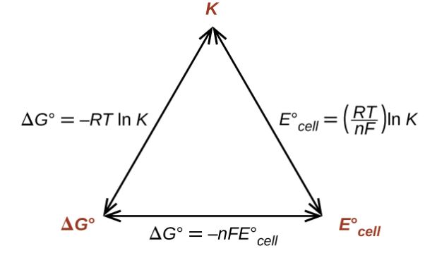 Relation Between the Nernst Equation, Equilibrium Constant, and Gibbs Energy Change