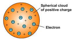 Thomson Model of Atom