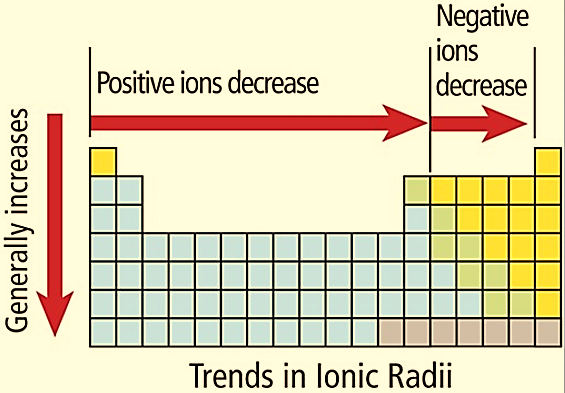 Trends in ionic radius in p block elements