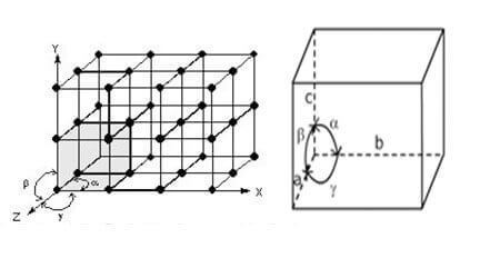 Unit Cell And Space Lattices - Topic of CBSE/NCERT Chemistry Class 12 - Notes, class 12 chemistry