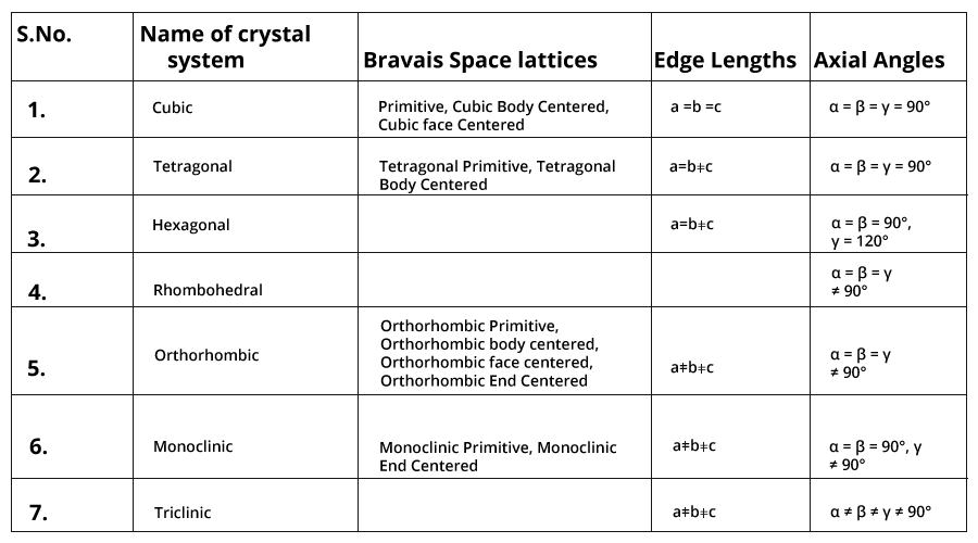 Unit Cell And Space Lattices - Topic of CBSE/NCERT Chemistry Class 12 - Notes, Class 12 chemistry 